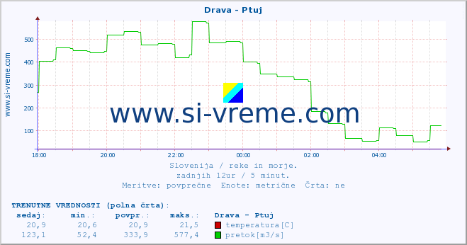 POVPREČJE :: Drava - Ptuj :: temperatura | pretok | višina :: zadnji dan / 5 minut.