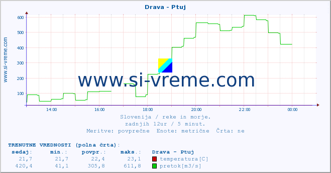 POVPREČJE :: Drava - Ptuj :: temperatura | pretok | višina :: zadnji dan / 5 minut.