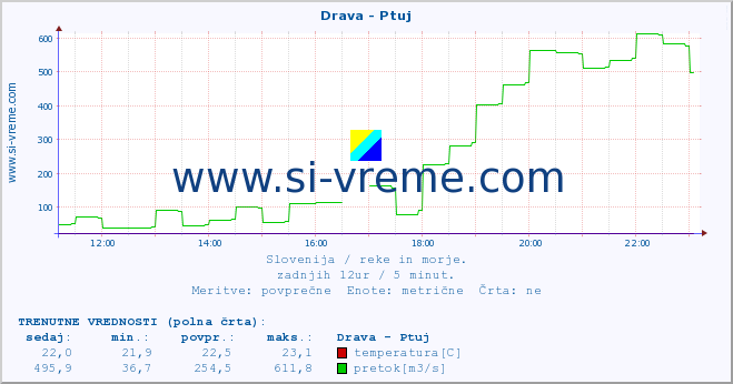 POVPREČJE :: Drava - Ptuj :: temperatura | pretok | višina :: zadnji dan / 5 minut.