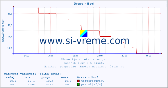 POVPREČJE :: Drava - Borl :: temperatura | pretok | višina :: zadnji dan / 5 minut.