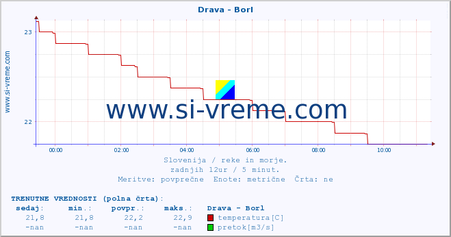 POVPREČJE :: Drava - Borl :: temperatura | pretok | višina :: zadnji dan / 5 minut.