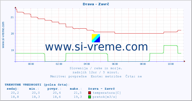 POVPREČJE :: Drava - Zavrč :: temperatura | pretok | višina :: zadnji dan / 5 minut.