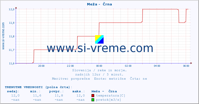 POVPREČJE :: Meža -  Črna :: temperatura | pretok | višina :: zadnji dan / 5 minut.