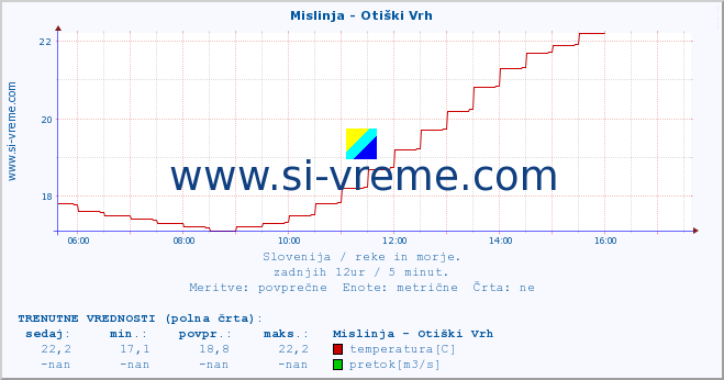 POVPREČJE :: Mislinja - Otiški Vrh :: temperatura | pretok | višina :: zadnji dan / 5 minut.