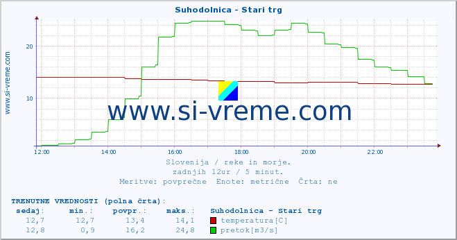 POVPREČJE :: Suhodolnica - Stari trg :: temperatura | pretok | višina :: zadnji dan / 5 minut.