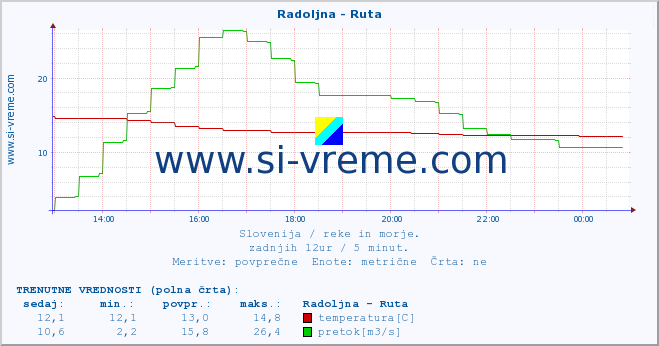 POVPREČJE :: Radoljna - Ruta :: temperatura | pretok | višina :: zadnji dan / 5 minut.