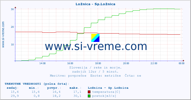 POVPREČJE :: Ložnica - Sp.Ložnica :: temperatura | pretok | višina :: zadnji dan / 5 minut.