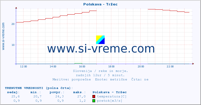 POVPREČJE :: Polskava - Tržec :: temperatura | pretok | višina :: zadnji dan / 5 minut.