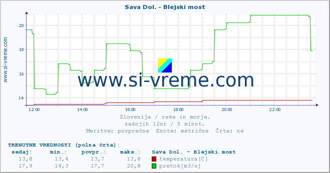 POVPREČJE :: Sava Dol. - Blejski most :: temperatura | pretok | višina :: zadnji dan / 5 minut.