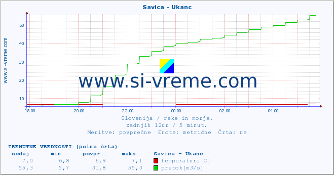 POVPREČJE :: Savica - Ukanc :: temperatura | pretok | višina :: zadnji dan / 5 minut.