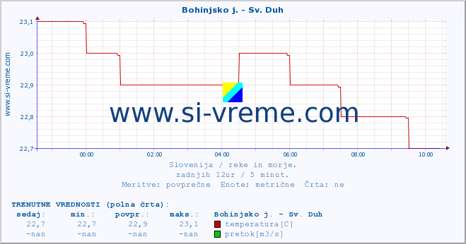 POVPREČJE :: Bohinjsko j. - Sv. Duh :: temperatura | pretok | višina :: zadnji dan / 5 minut.