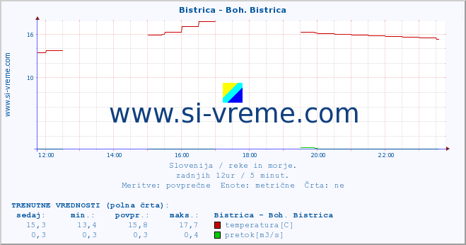 POVPREČJE :: Bistrica - Boh. Bistrica :: temperatura | pretok | višina :: zadnji dan / 5 minut.