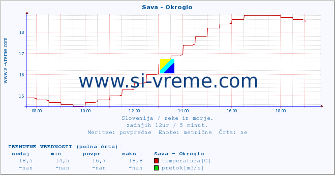 POVPREČJE :: Sava - Okroglo :: temperatura | pretok | višina :: zadnji dan / 5 minut.