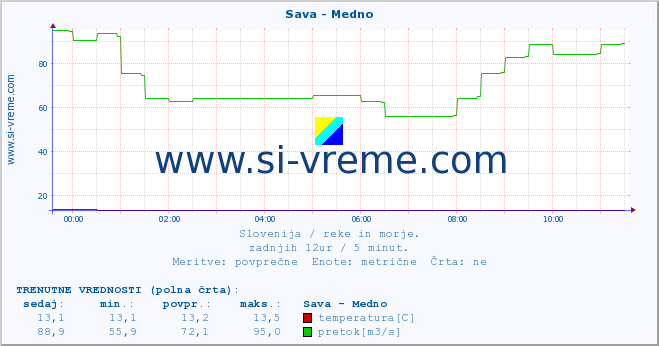 POVPREČJE :: Sava - Medno :: temperatura | pretok | višina :: zadnji dan / 5 minut.