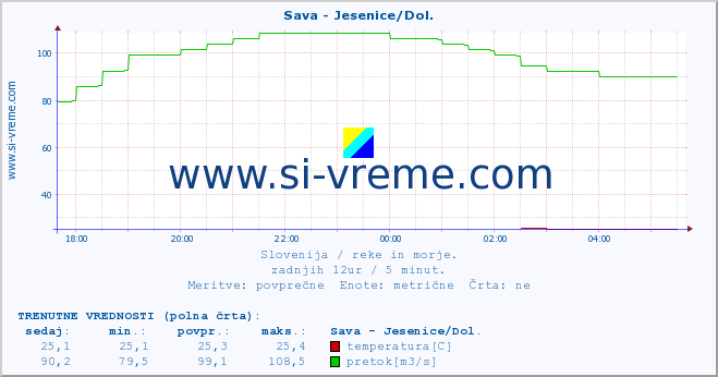 POVPREČJE :: Sava - Jesenice/Dol. :: temperatura | pretok | višina :: zadnji dan / 5 minut.