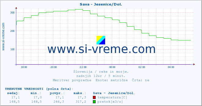 POVPREČJE :: Sava - Jesenice/Dol. :: temperatura | pretok | višina :: zadnji dan / 5 minut.