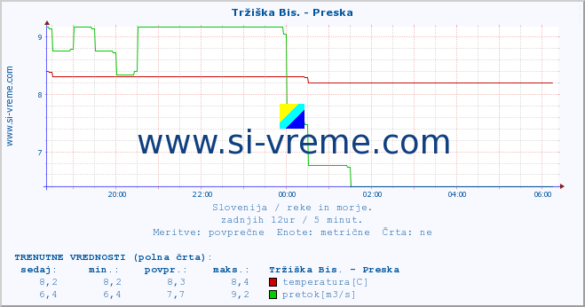 POVPREČJE :: Tržiška Bis. - Preska :: temperatura | pretok | višina :: zadnji dan / 5 minut.