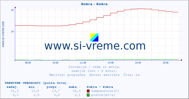 POVPREČJE :: Kokra - Kokra :: temperatura | pretok | višina :: zadnji dan / 5 minut.