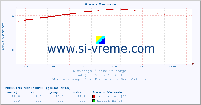 POVPREČJE :: Sora - Medvode :: temperatura | pretok | višina :: zadnji dan / 5 minut.