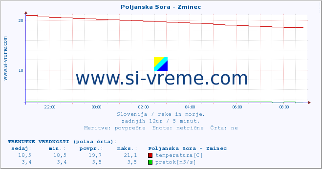 POVPREČJE :: Poljanska Sora - Zminec :: temperatura | pretok | višina :: zadnji dan / 5 minut.