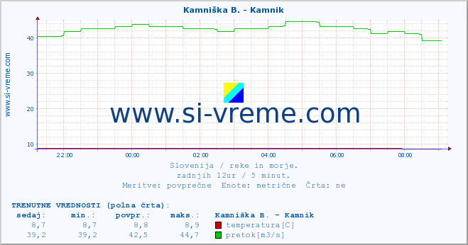 POVPREČJE :: Kamniška B. - Kamnik :: temperatura | pretok | višina :: zadnji dan / 5 minut.