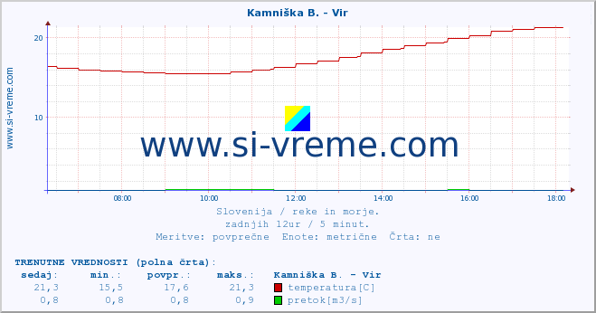 POVPREČJE :: Kamniška B. - Vir :: temperatura | pretok | višina :: zadnji dan / 5 minut.