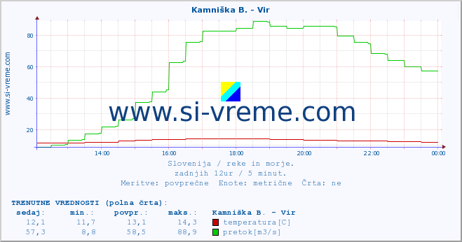 POVPREČJE :: Kamniška B. - Vir :: temperatura | pretok | višina :: zadnji dan / 5 minut.