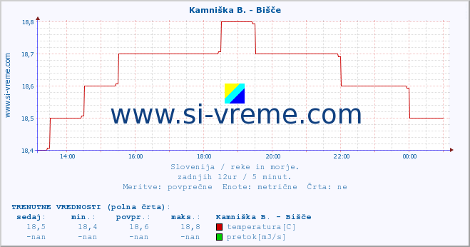 POVPREČJE :: Kamniška B. - Bišče :: temperatura | pretok | višina :: zadnji dan / 5 minut.