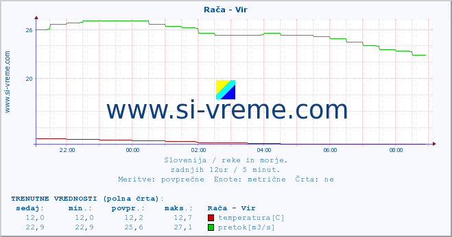 POVPREČJE :: Rača - Vir :: temperatura | pretok | višina :: zadnji dan / 5 minut.