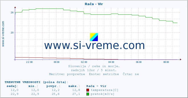 POVPREČJE :: Rača - Vir :: temperatura | pretok | višina :: zadnji dan / 5 minut.