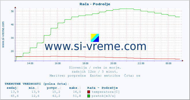 POVPREČJE :: Rača - Podrečje :: temperatura | pretok | višina :: zadnji dan / 5 minut.