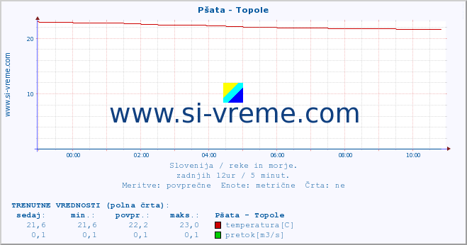 POVPREČJE :: Pšata - Topole :: temperatura | pretok | višina :: zadnji dan / 5 minut.