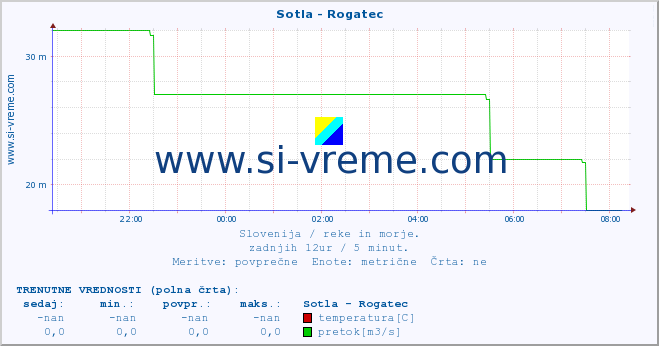 POVPREČJE :: Sotla - Rogatec :: temperatura | pretok | višina :: zadnji dan / 5 minut.