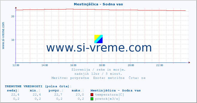 POVPREČJE :: Mestinjščica - Sodna vas :: temperatura | pretok | višina :: zadnji dan / 5 minut.