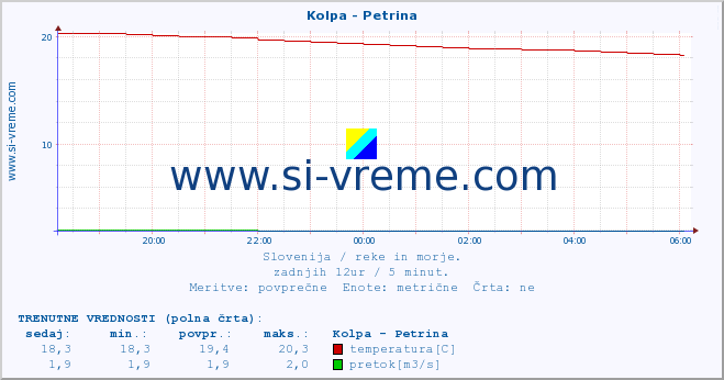 POVPREČJE :: Kolpa - Petrina :: temperatura | pretok | višina :: zadnji dan / 5 minut.