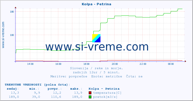 POVPREČJE :: Kolpa - Petrina :: temperatura | pretok | višina :: zadnji dan / 5 minut.