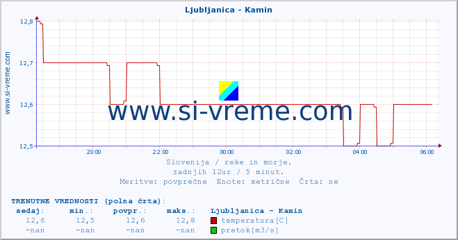 POVPREČJE :: Ljubljanica - Kamin :: temperatura | pretok | višina :: zadnji dan / 5 minut.