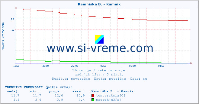 POVPREČJE :: Ljubljanica - Kamin :: temperatura | pretok | višina :: zadnji dan / 5 minut.