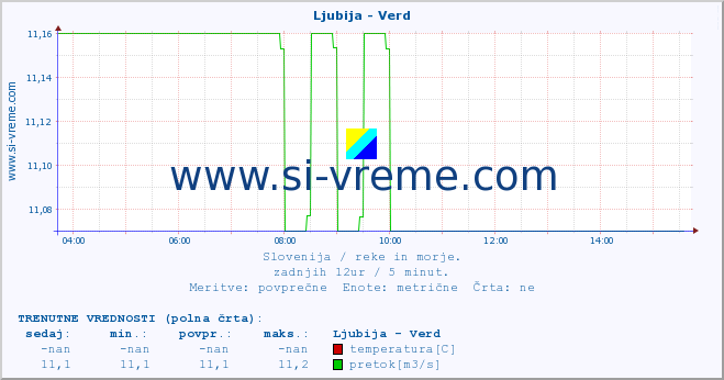 POVPREČJE :: Ljubija - Verd :: temperatura | pretok | višina :: zadnji dan / 5 minut.