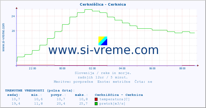 POVPREČJE :: Cerkniščica - Cerknica :: temperatura | pretok | višina :: zadnji dan / 5 minut.