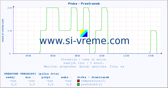 POVPREČJE :: Pivka - Prestranek :: temperatura | pretok | višina :: zadnji dan / 5 minut.