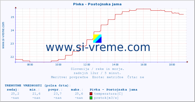 POVPREČJE :: Pivka - Postojnska jama :: temperatura | pretok | višina :: zadnji dan / 5 minut.