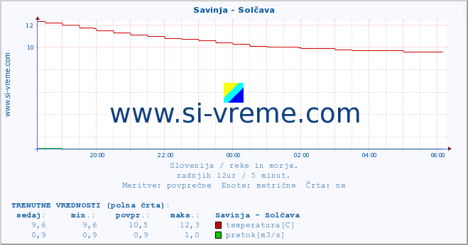 POVPREČJE :: Savinja - Solčava :: temperatura | pretok | višina :: zadnji dan / 5 minut.