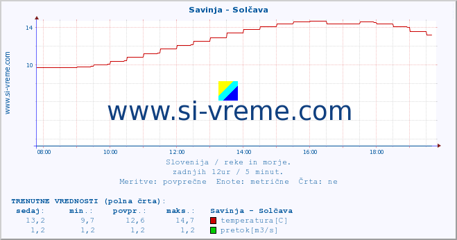 POVPREČJE :: Savinja - Solčava :: temperatura | pretok | višina :: zadnji dan / 5 minut.