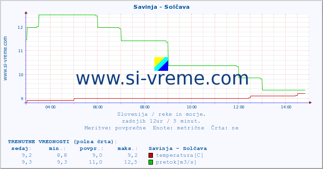 POVPREČJE :: Savinja - Solčava :: temperatura | pretok | višina :: zadnji dan / 5 minut.