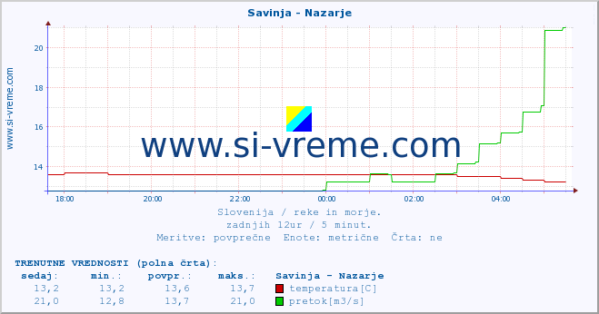 POVPREČJE :: Savinja - Nazarje :: temperatura | pretok | višina :: zadnji dan / 5 minut.