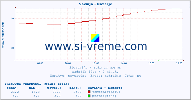 POVPREČJE :: Savinja - Nazarje :: temperatura | pretok | višina :: zadnji dan / 5 minut.