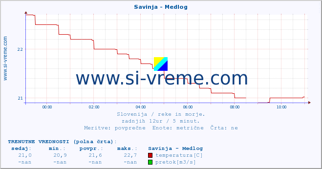 POVPREČJE :: Savinja - Medlog :: temperatura | pretok | višina :: zadnji dan / 5 minut.