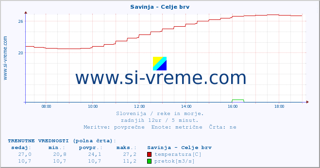 POVPREČJE :: Savinja - Celje brv :: temperatura | pretok | višina :: zadnji dan / 5 minut.