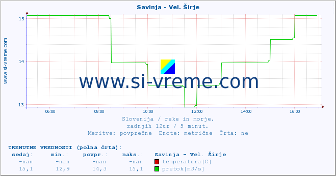 POVPREČJE :: Savinja - Vel. Širje :: temperatura | pretok | višina :: zadnji dan / 5 minut.